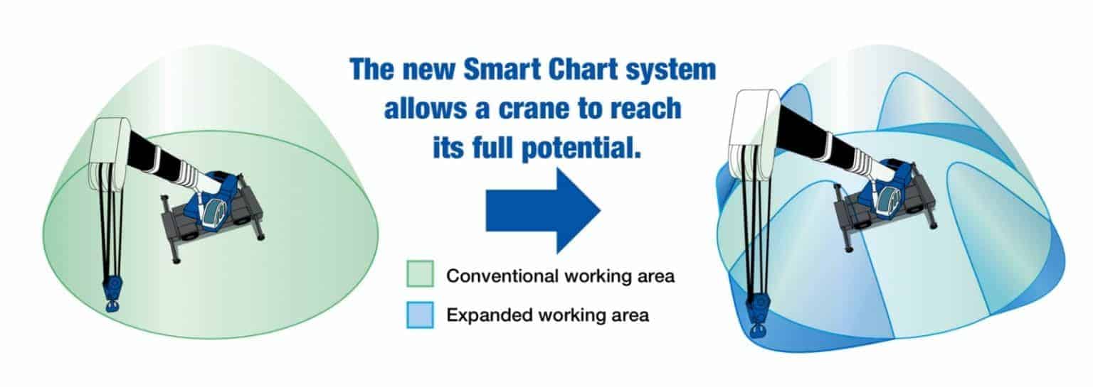 How Does Tadano Asymmetric Outrigger (Smart Chart) Works? Cranepedia