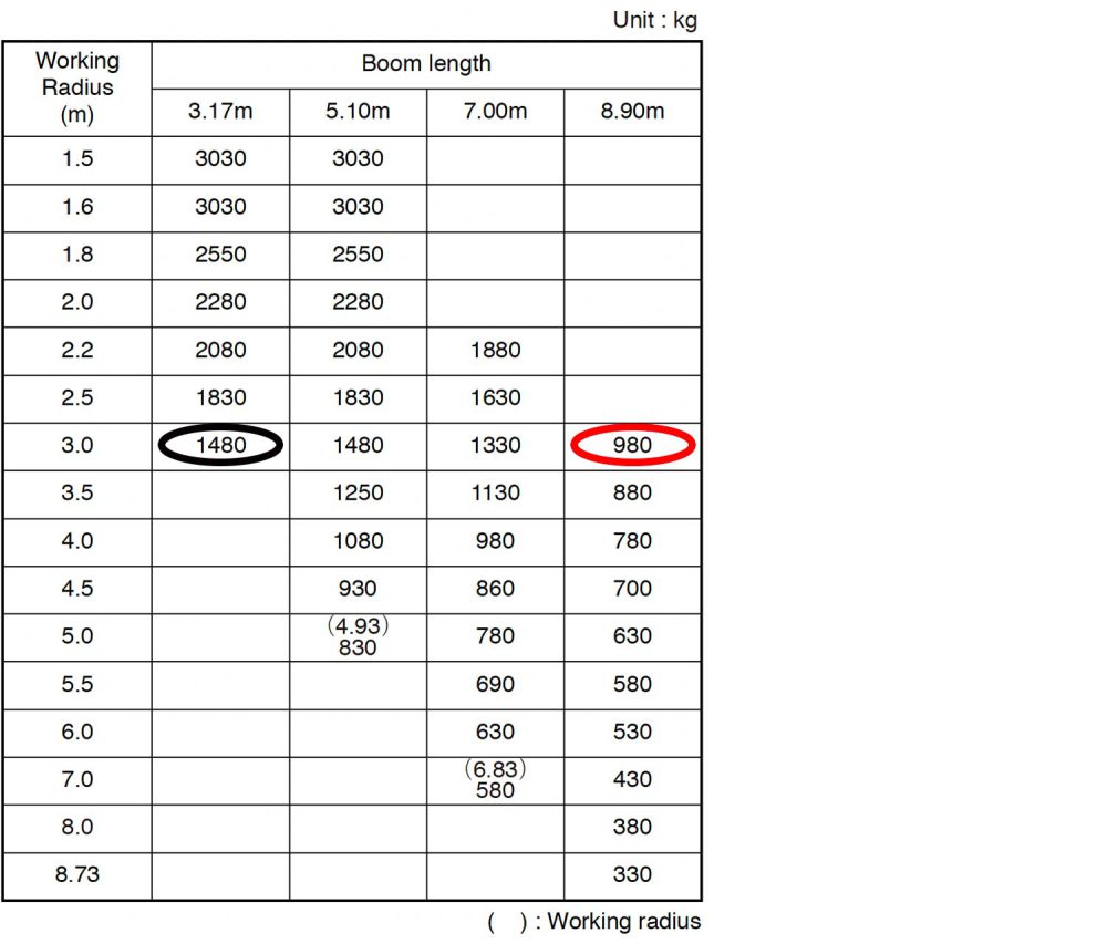 how to read a unic crane load chart 1