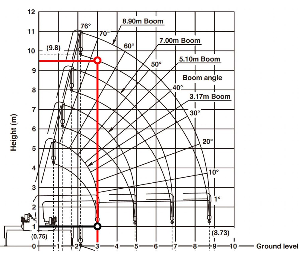how to read a unic crane load chart 2