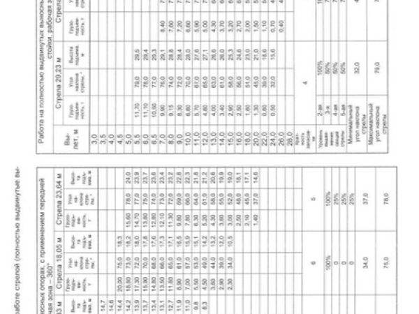 XCMG QY30K5S Hydraulic Truck Crane Load Chart