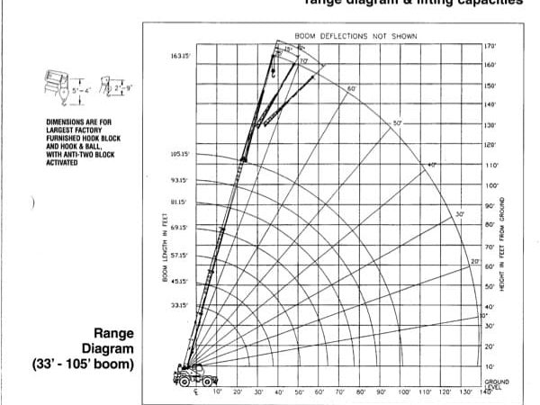 Terex RT450 Rough Terrain Crane Load Chart
